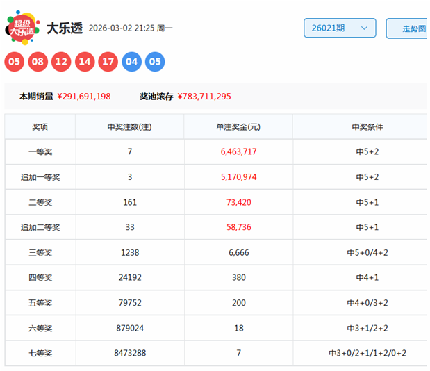 七星彩,期友冬灵预,测汇总分析,大发彩票,大发彩票官方平台,大发彩票APP下载,大发彩票开奖结果,大发彩票正规